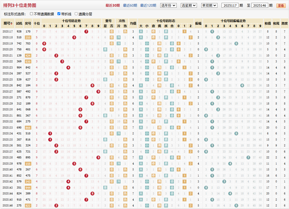 排列三第2025146期十位走势图