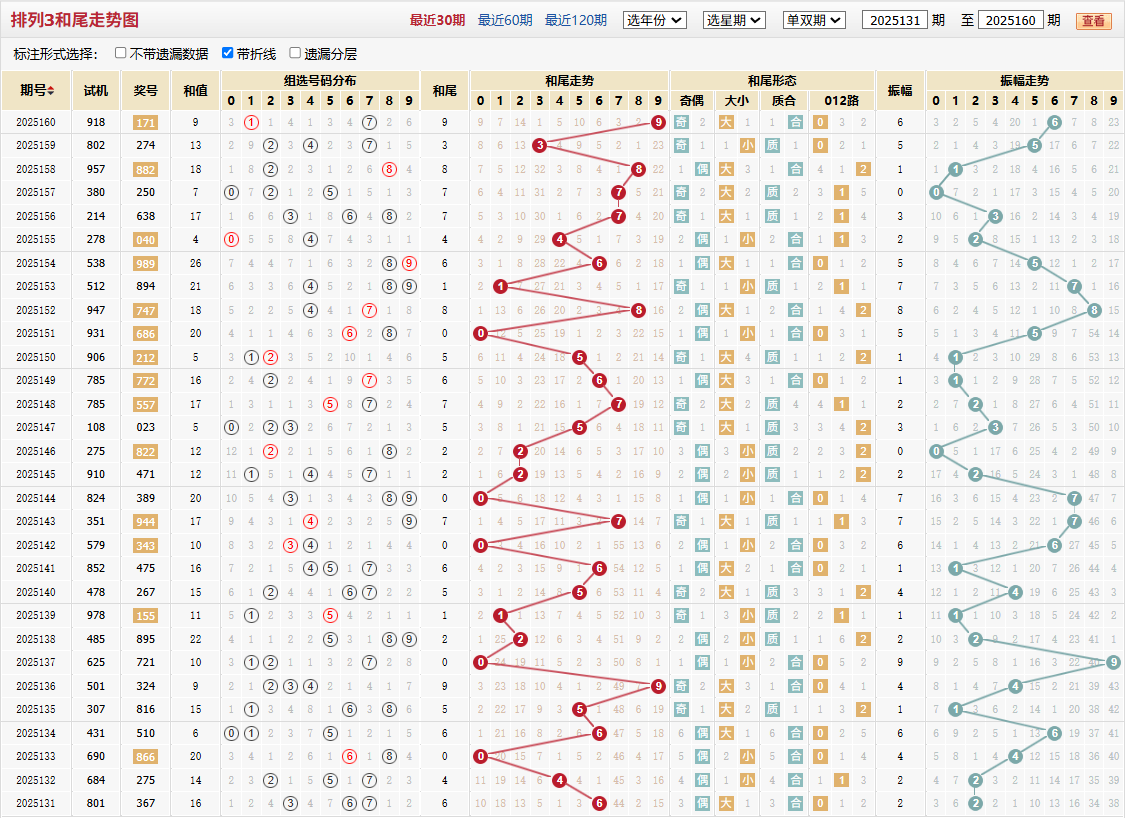 排列三第2025160期和尾走势图