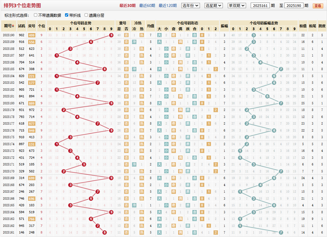 排列三第2025190期个位走势图