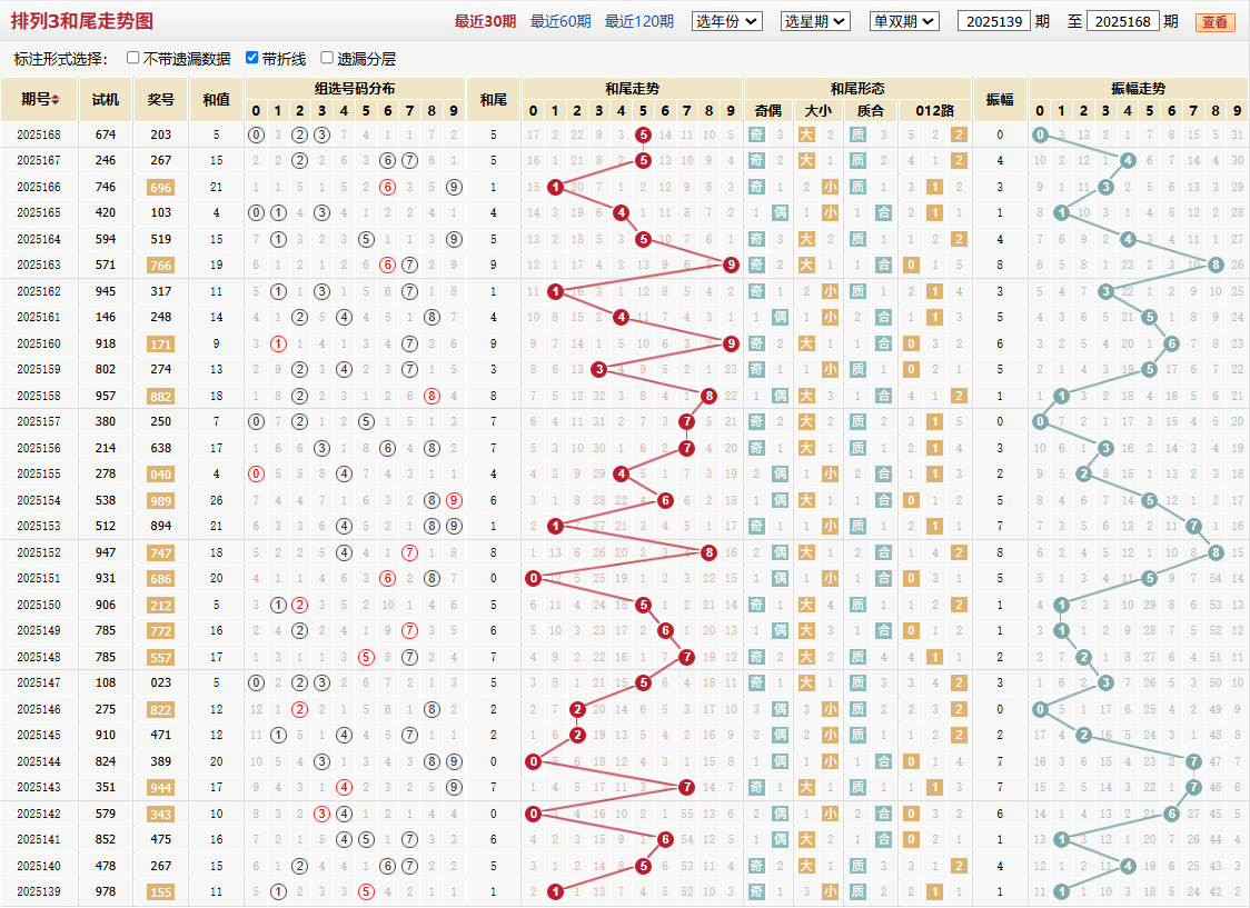 排列三第2025168期和尾走势图