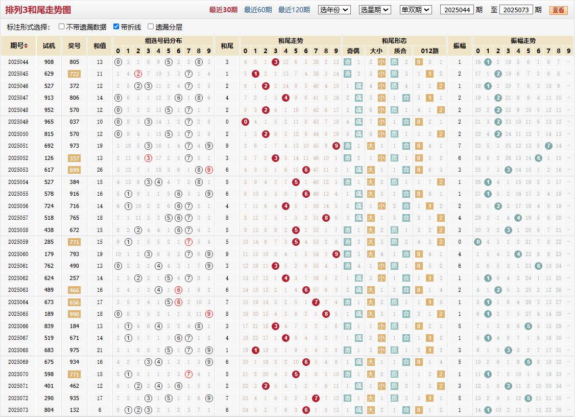 排列三第2025073期和尾走势图