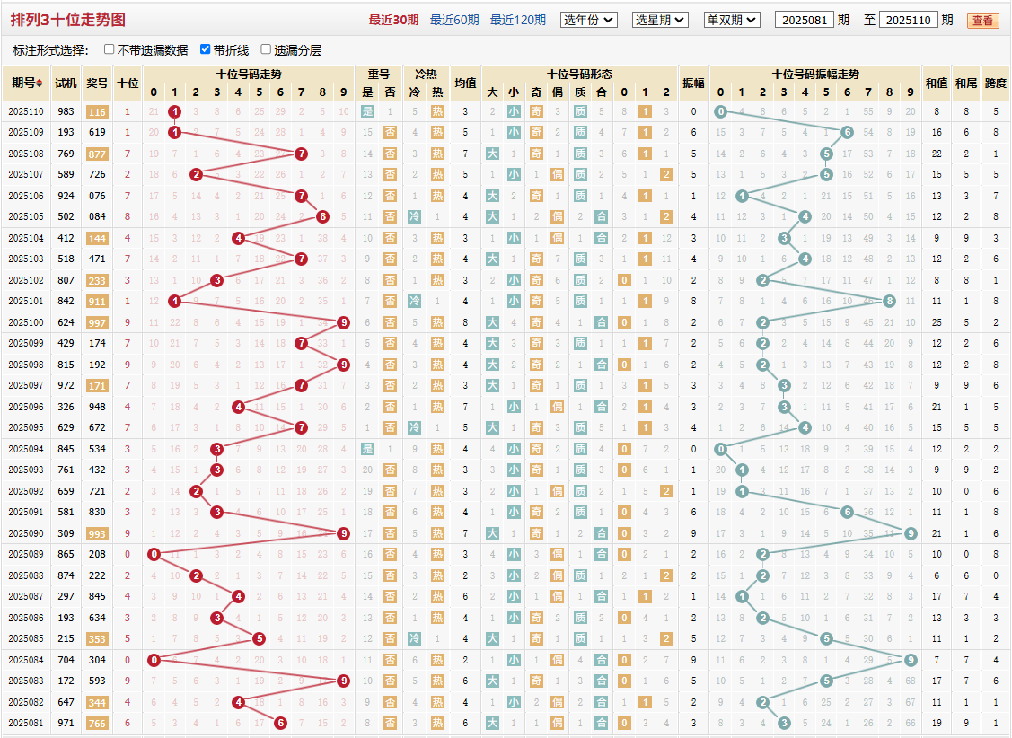 排列三第2025110期十位走势图