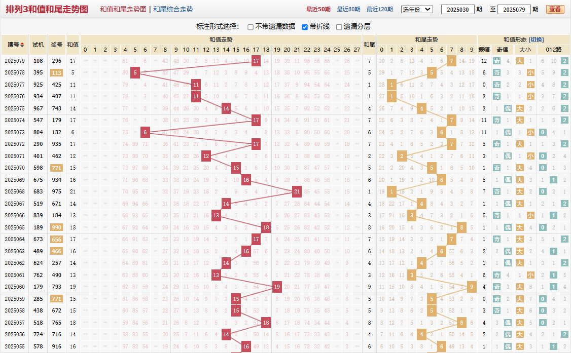 排列三第2025079期和值走势图