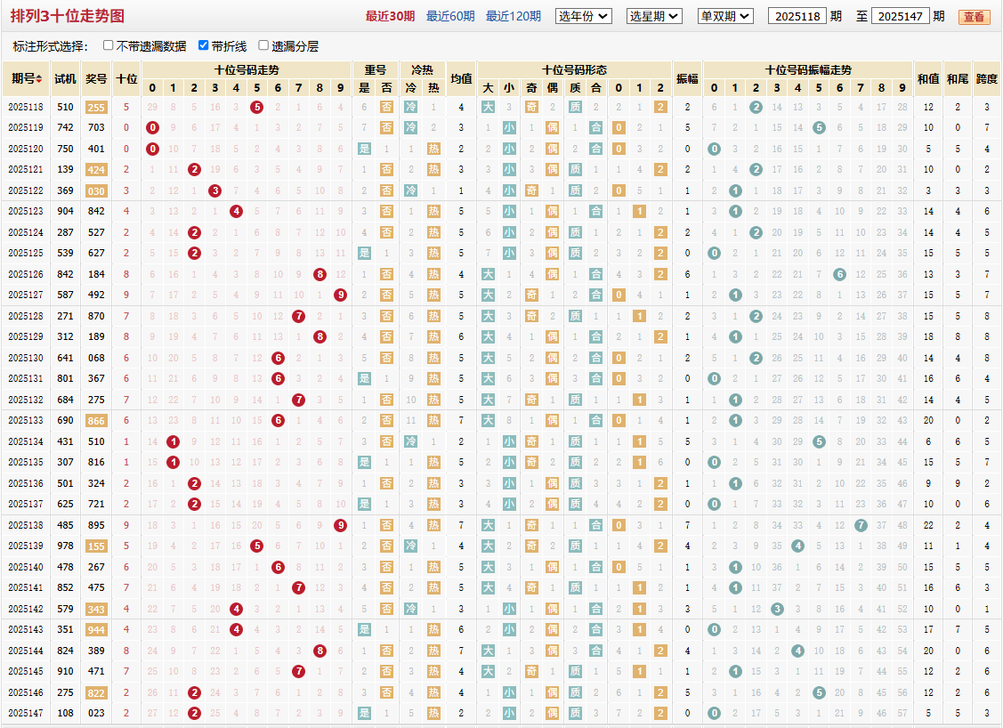排列三第2025147期十位走势图