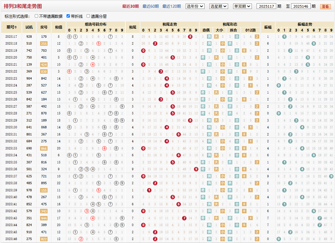 排列三第2025146期和尾走势图