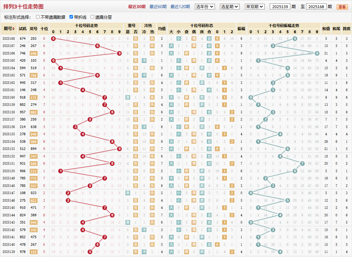 排列三第2025168期十位走势图