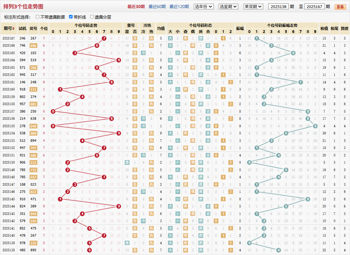 排列三第2025167期个位走势图