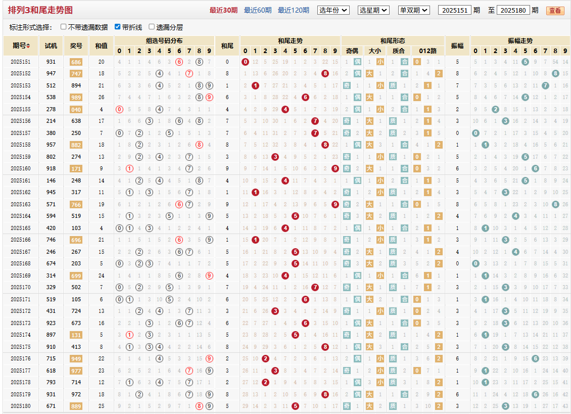 排列三第2025180期和尾走势图