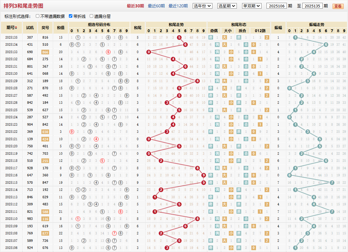 排列三第2025135期和尾走势图