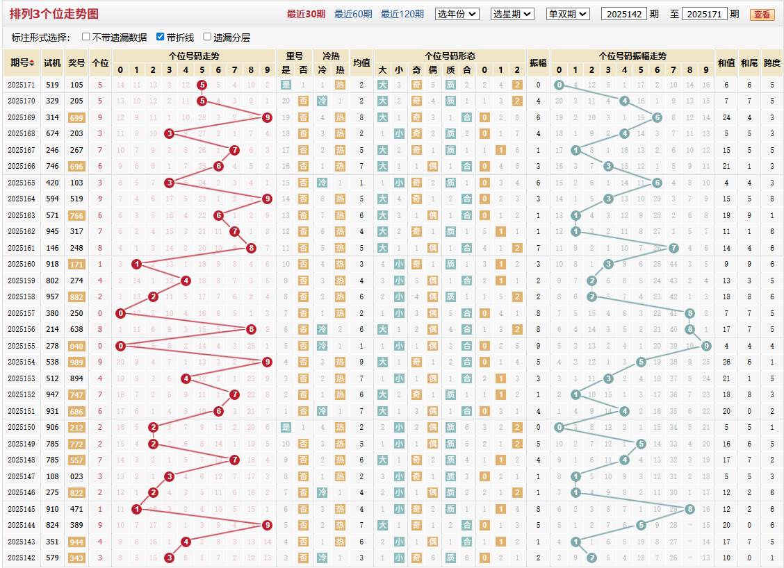 排列三第2025171期个位走势图