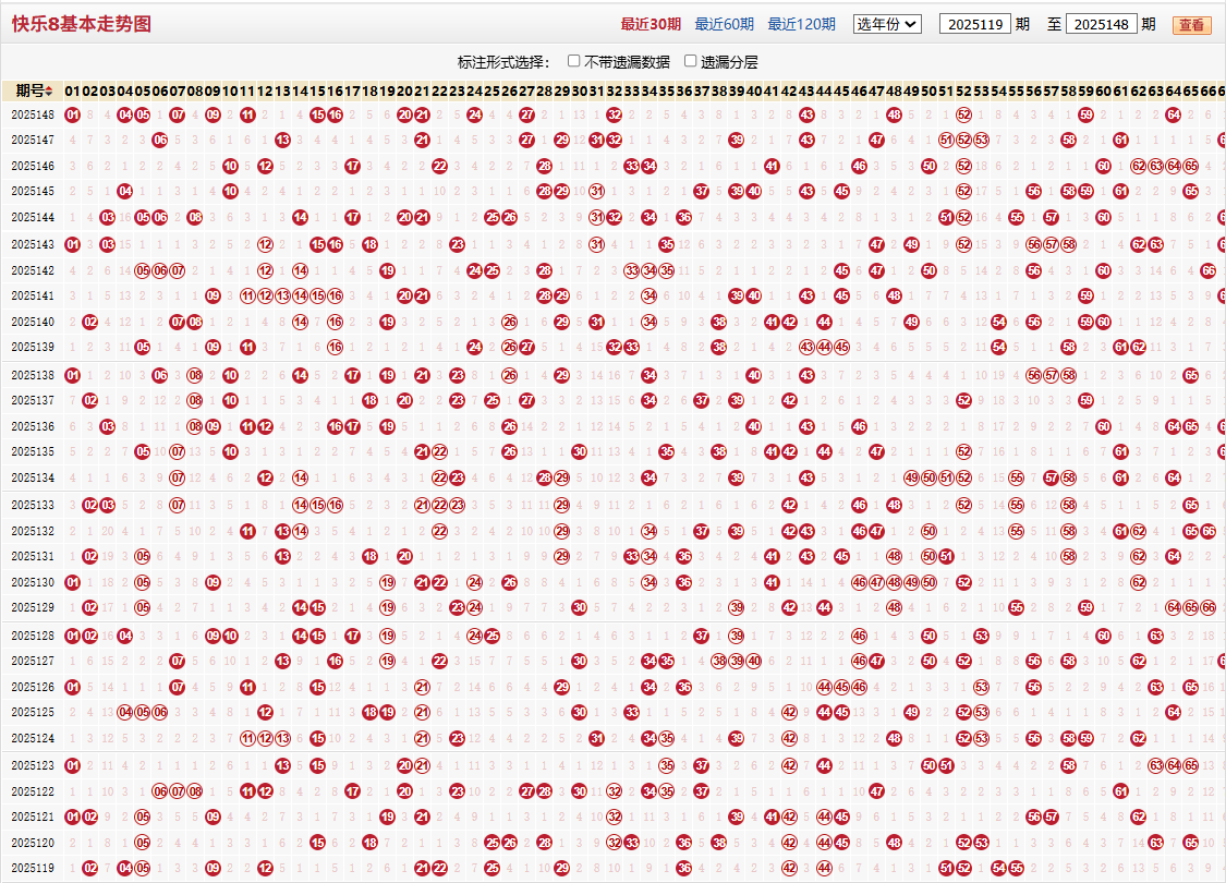 快乐8第2025148期基本走势图