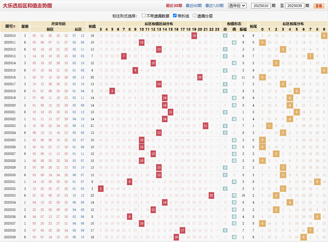 大乐透第2025039期后区和值走势图
