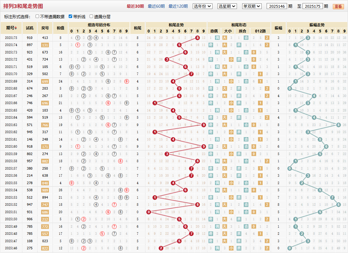 排列三第2025175期和尾走势图