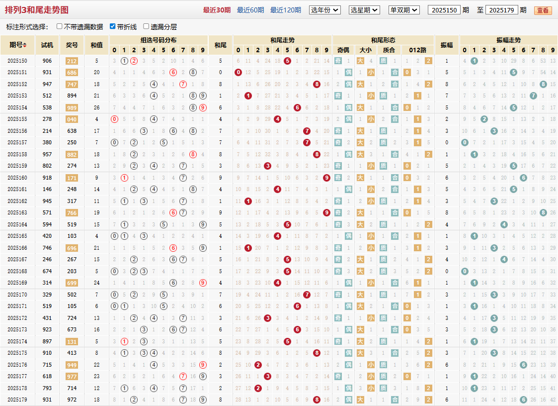 排列三第2025179期和尾走势图