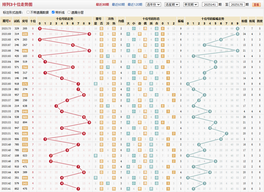 排列三第2025170期十位走势图