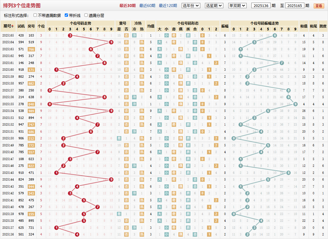 排列三第2025165期个位走势图