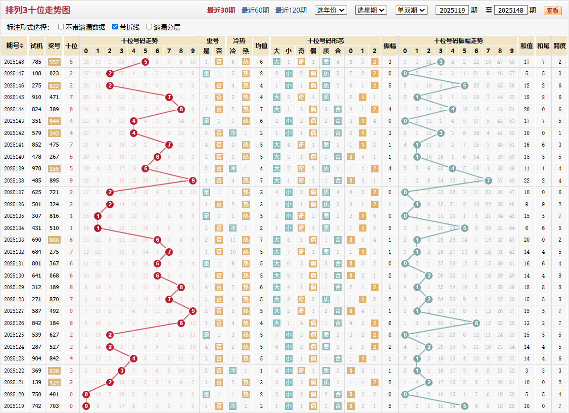 排列三第2025148期十位走势图