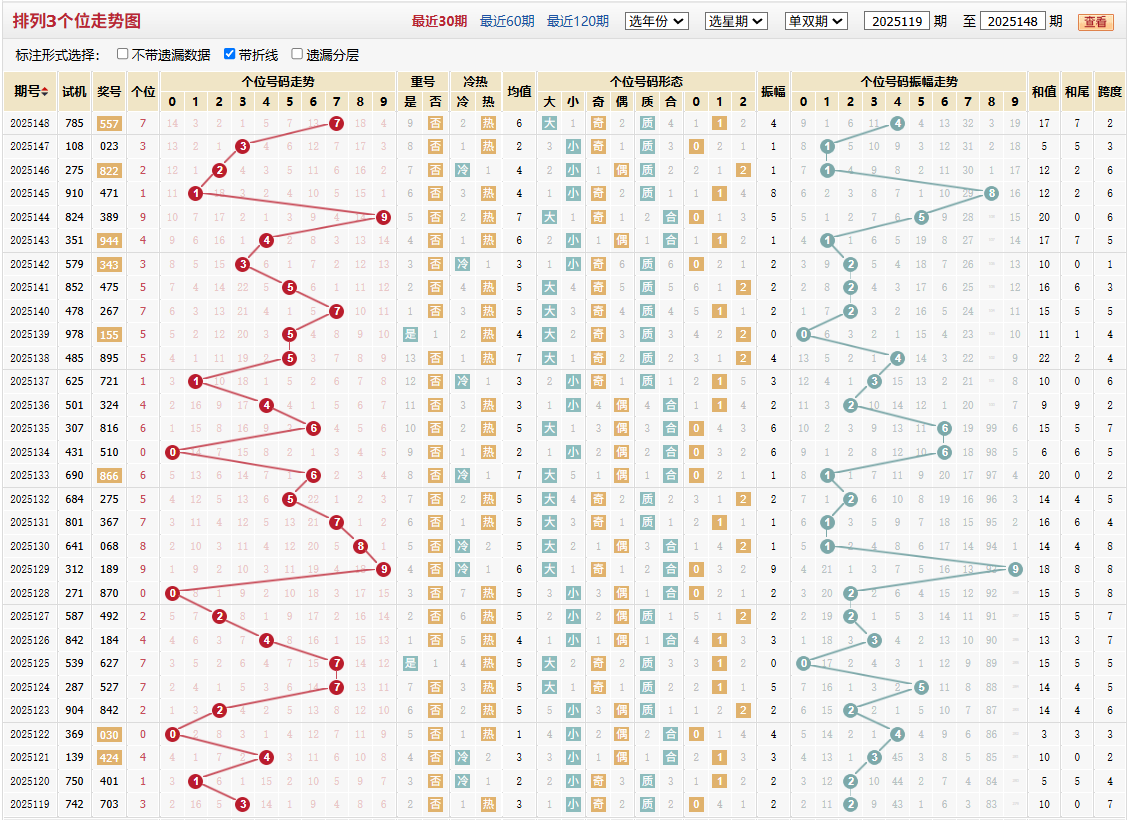 排列三第2025148期个位走势图