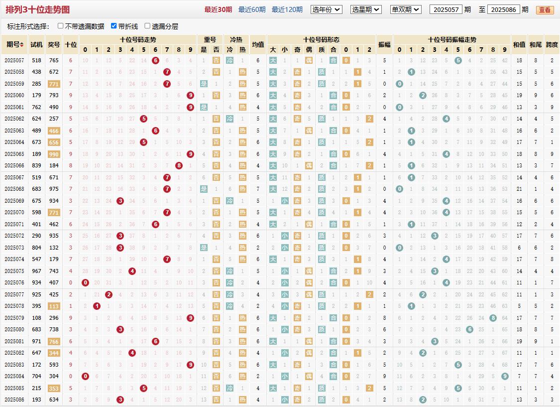 排列三第2025086期十位走势图