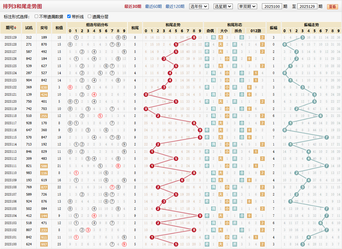 排列三第2025129期和尾走势图