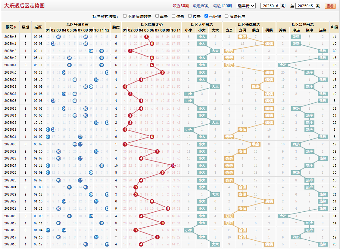 大乐透第2025045期后区走势图