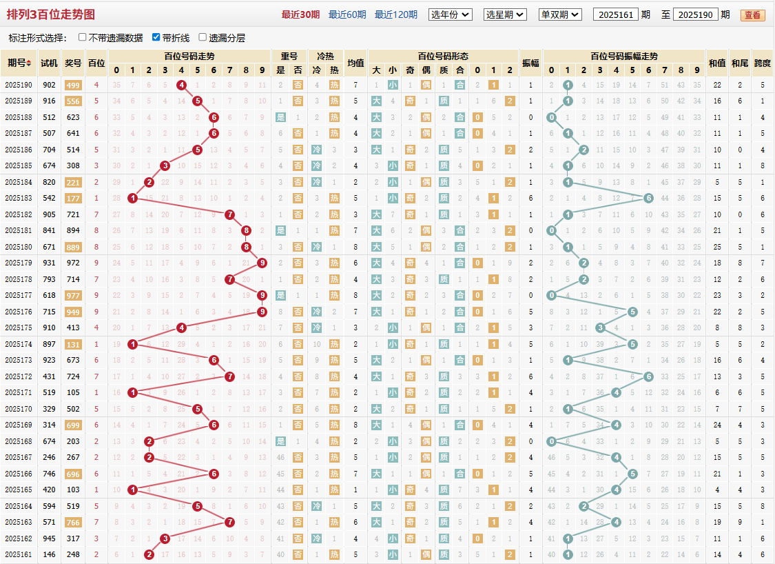 排列三第2025190期百位走势图